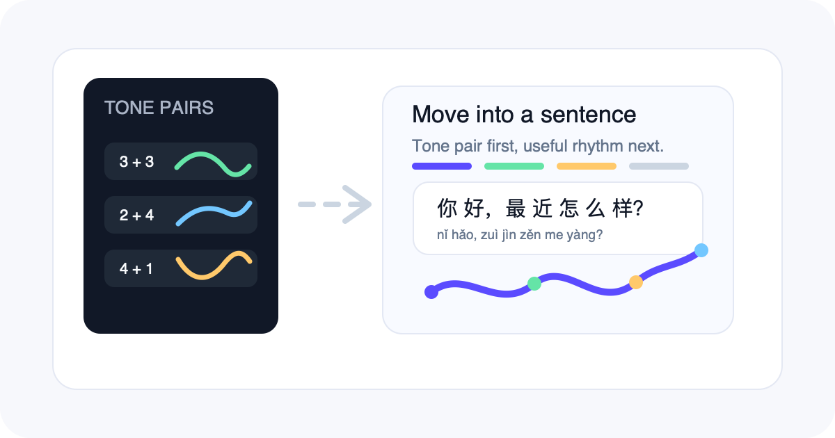 Illustration of Mandarin tone pair practice moving into sentence rhythm